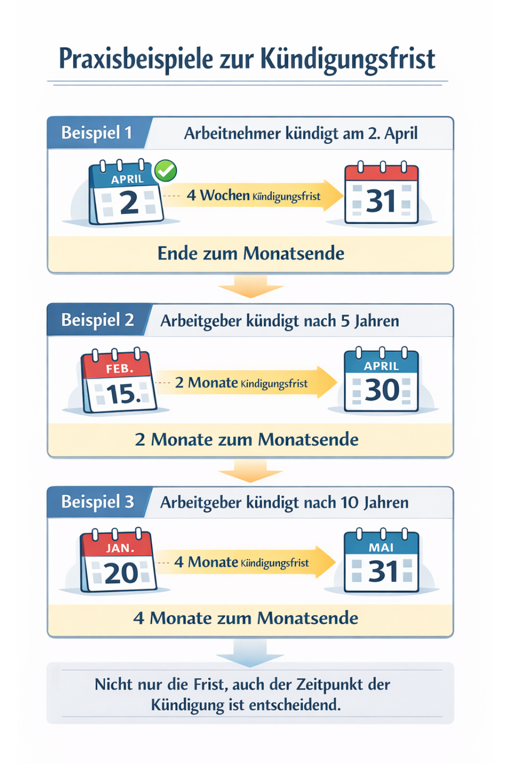 Infografik mit Praxisbeispielen zur Kündigungsfrist für Arbeitnehmer und Arbeitgeber